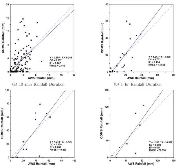 Fig. 9. Results from Average Rainfall Monitoring between AWS and COMS in Each Rainfall Duration