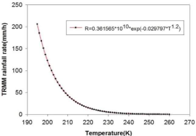 Fig. 4. Flow Chart of Development of Algorithm for Rainfall Extraction by COMS and TRMM Satellite Image Fig