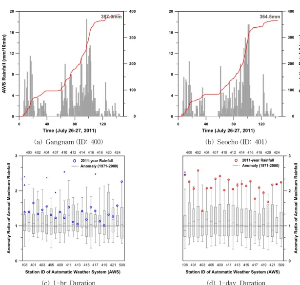 Fig. 6. AWS Observed Rainfall Hyetograph and Cumulative Rainfall, and Box-whisker Plot of Anomalies Ratio of Annual Maximum Rainfall Series