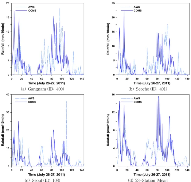 Fig. 7. Comparison of 10-min Duration of Rainfall Hyetograph between AWS and COMS
