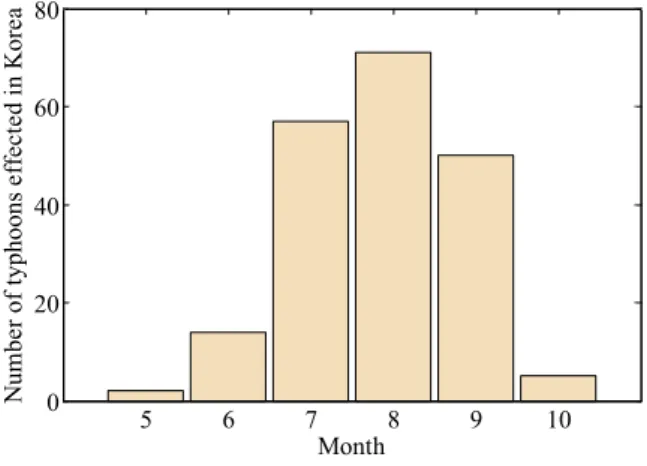 Fig. 2. Monthly Frequency of No. of Typhoons during 1951∼2012 Years 2.2 분석방법 2.2.1 클러스터링 알고리즘 클러스터링(clustering method)이란 유사한 특징을 보 이는 것들을 집단화하는 작업으로 여러 공학 분야에서 사 용되고 있으며, 주어진 자료에서 유사한 속성, 형태 등의 기준을 통하여 다차원의 자료를 소규모의 그룹으로 범주 화시키는데 활용된다