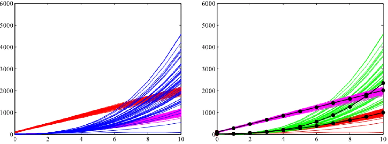Fig. 3. Synthetic Trajectories Based on Polynomial Regression and PCAC Clustering Results(model fitting)나 모형 최적화(model optimization)가 균형