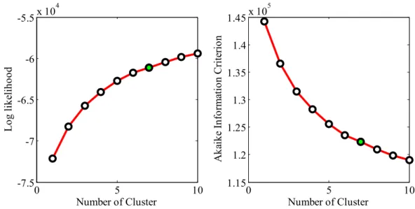 Fig. 4. Log-likelihood Function and AIC Value Given No. of Typhoon Clusters