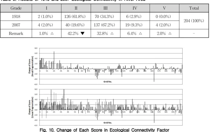 Table 9. Results of 1918 and 2007 Ecological Connectivity in River Area