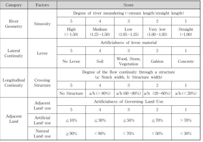 Table 1. Evaluating Factor of Physical Structure in River Channel2. 생태기능 평가기법 개발본 연구에서는 향후 축소 또는 소실된 하천공간의 복원이 가능하다는 전제하에, 하도 중심의 물리구조와 제내지를 포함한 생태연결성을 진단할 수 있는 생태기능 평가방법을 개발하고자 한다