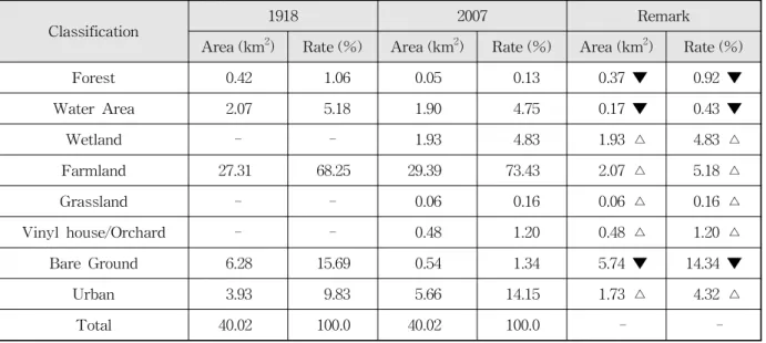 Table 7. Results of 1918 and 2007 Land-use in River Area였다. 이와 같은 격자/구간 크기는 본 연구에서 임의적으로 설정한 것으로 향후 이에 대한 영향분석이 필요할 것으로 보인다