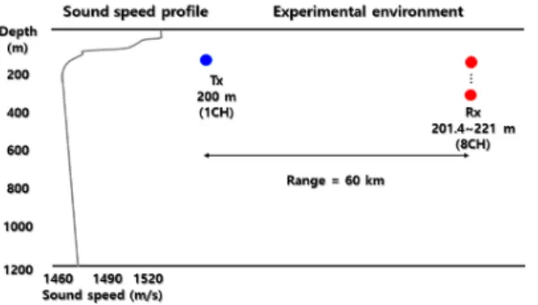 Fig.  2.  Sound  speed  profile  and  experimental  en- en-vironment of BLAC18.