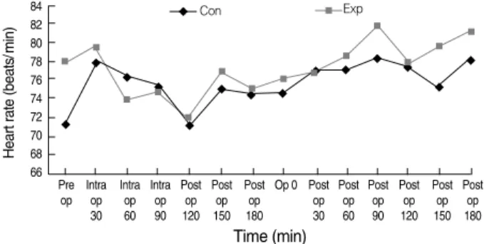 Figure 1. Body Temperature between the Intravenous Fluid Warm- Warm-ing Group and the Forced Air WarmWarm-ing Group.