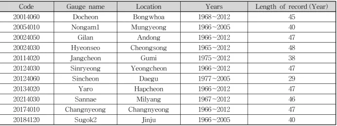 Table 1. Summary of Rainfall Gauges (Observed rainfall)