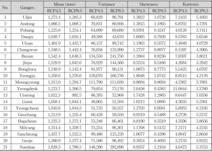 Fig. 3. Monthly Pattern of Nakdong River Basin