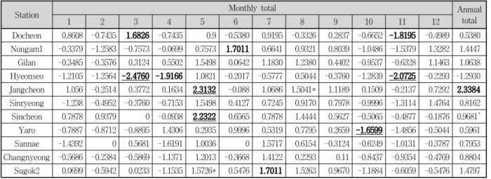 Table 5. MK Test Statistics of Nakdong River Basin by RCP4.5 Scenario