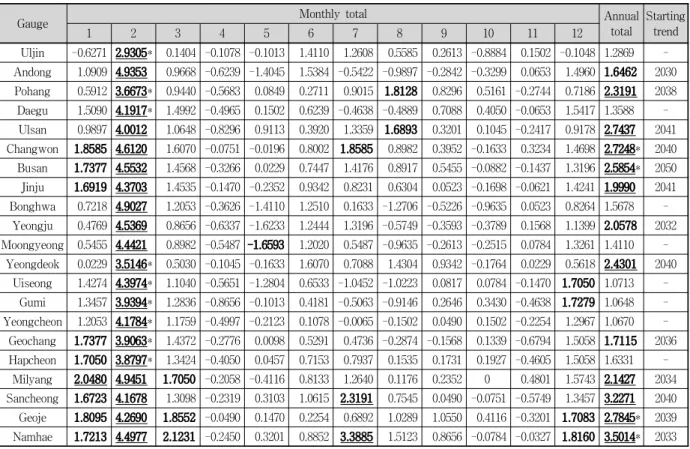 Fig. 5. Monthly Pattern by RCP 4.5 Scenario Fig. 6. Monthly Pattern by RCP 8.5 Scenario