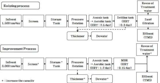 Fig. 1. Comparison Existing and Improvement Process in A Company1. 서 론인류의 경제활동이 활발해지면서 외식 문화가 발전함에 따라 도축산업 또한 번창하고 있다
