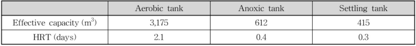 Table 1. Operating Condition of Biological Reactor in A Company (Using a settling tank of MLE Process)부탄소원의 경우 주입시간에 맞추어 수동으로 주입하였