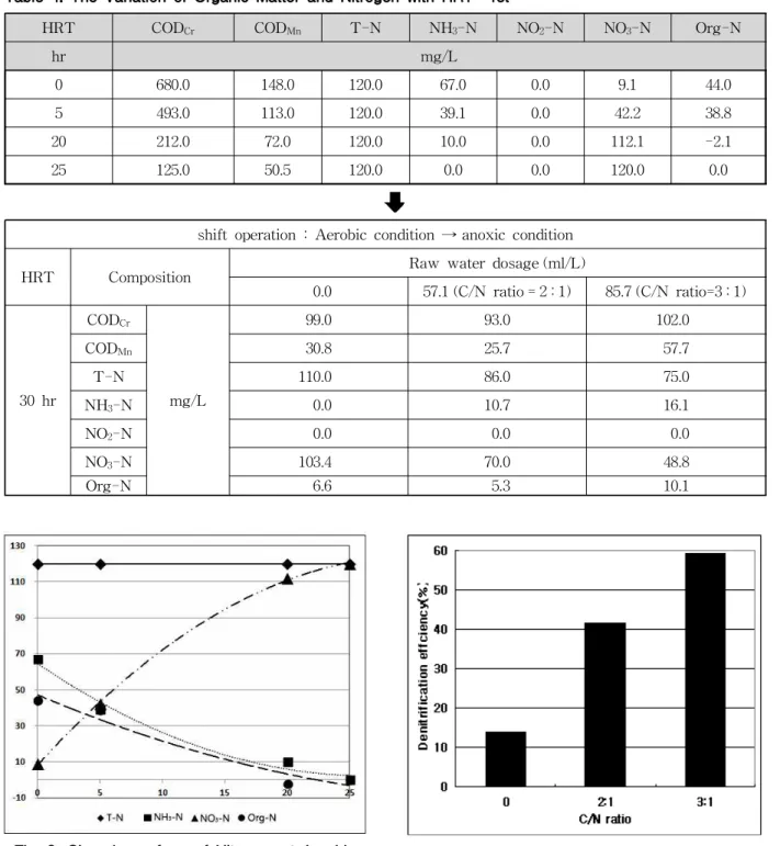 Table 4. The Variation of Organic Matter and Nitrogen with HRT -1st