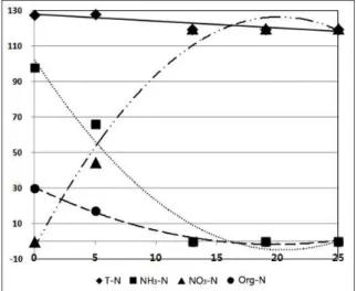Table 5. The Variation of Organic Matter and Nitrogen with HRT -2st