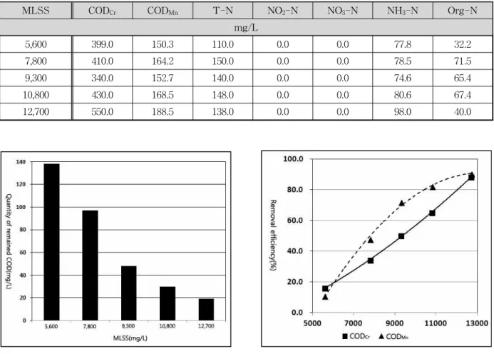 Table 6. Characteristics of Raw Water