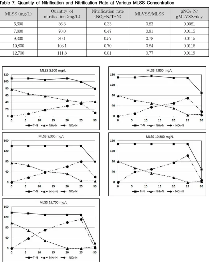 Table 7. Quantity of Nitrification and Nitrification Rate at Various MLSS Concentration