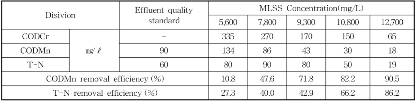 Table 8. Concentration of Major Pollutant in Effluence