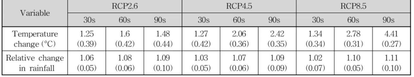 Fig. 3. Projected Relative ET ChangeTable 3 For the RCP2.6, temperature is projected to