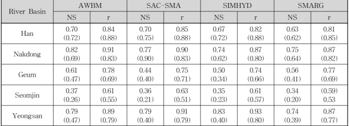 Fig. 4. Hydro-meteorological Model UncertaintyA disadvantage of the NS is that the differences