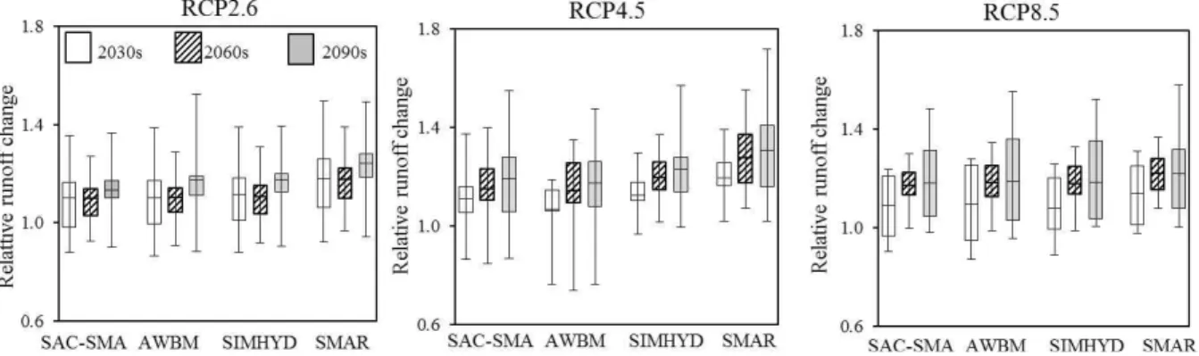 Fig. 5. Projected Relative Change in the Mean Annual Runoff For the 5 River Basins