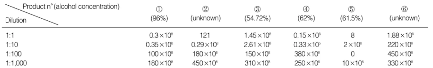 Table 1. Colony Counts on Tryptic Soy Agar Plate after 18h of Incubation with Hand Rubs  Product n。(alcohol concentration)