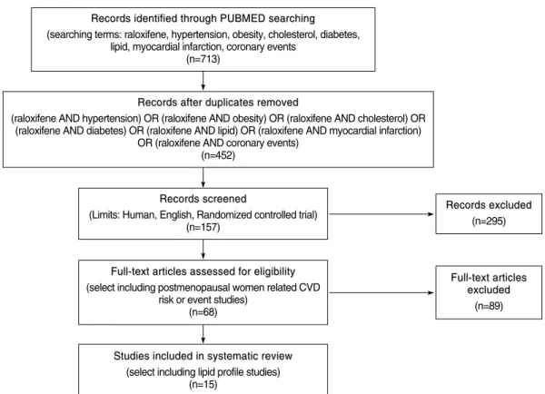 Figure 1. Flow diagram for study selection.