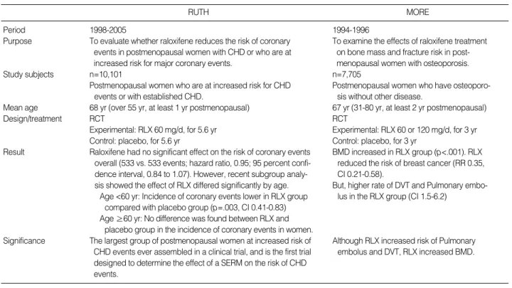 Table 1. Comparisons between The Raloxifene Use for The Heart trial (RUTH) and Multiple Outcomes of Raloxifene Evaluation (MORE)
