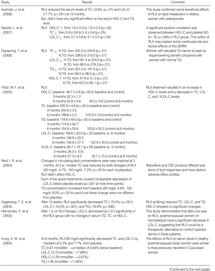 Table 4. Summary results