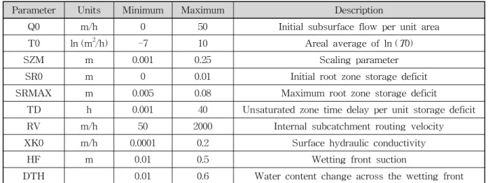 Table 2. Ranges of the TOPMODEL Parameters Used in this Study