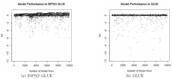 Fig. 3. Model Performance. (a) As More Samples are Taken by ISPSO, It Can Clearly be Seen that Particles are Climbing up the Performance Hills