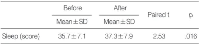 Table 2. Effects of Aromatherapy on Blood Pressure and Pulse (N=41)
