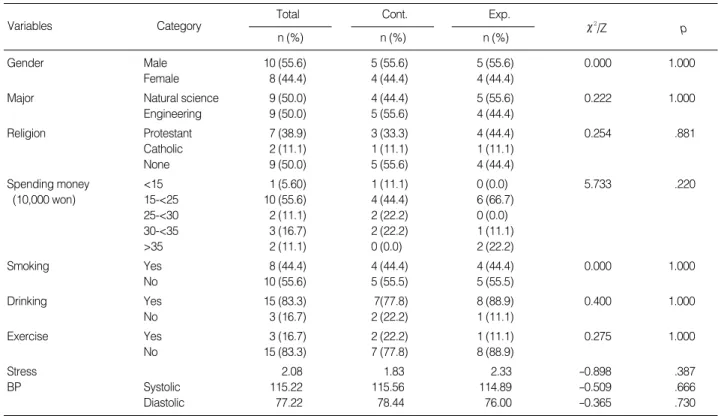 Table 2. Homogeneity Test of General Characteristics, Stress and Blood Pressure between Experimental and Control Groups