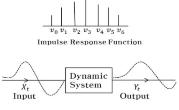 Fig. 1. Input and Output Time Series in Relation to a Dynamic System (Box et al., 1976)정보가 필요하기 때문에 고려되어야 할 인자별 불확실성이 증가하게 된다는 단점이 있다