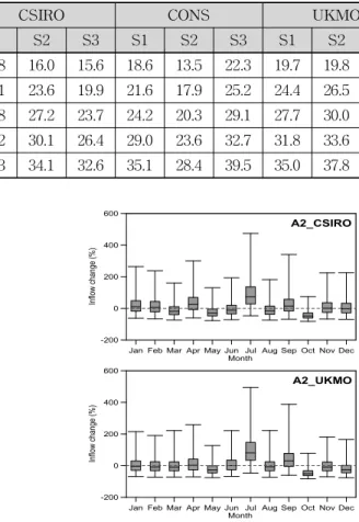 Fig. 8. Box Plot on Rates of Mothly Inflow Change앙상블 유입량 시나리오 범위 안에 속함으로써 앙상블 유입량 시나리오가 적합함을 보여주고 있다.4.3 유입량 변화 전망4.3.1 유입량 변화 전망 개요기후 및 유입량 시나리오가 생산되면 이를 이용하여 수자원에 미치는 영향을 분석하게 된다