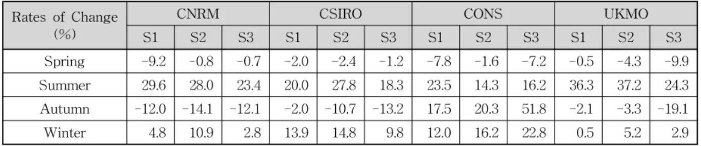 Table 5. Season changes based on the GCMs by AR4 A2 emission scenario