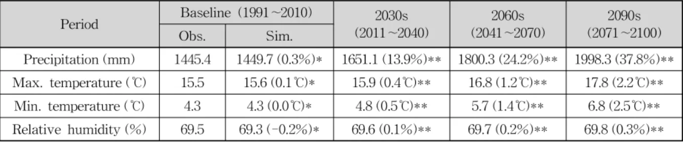 Fig. 4. GIS Data; (a) DEM (b) Landuse (c) Soil Properties and (d) Observation Station