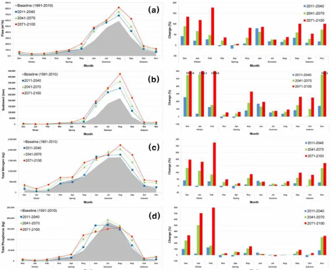 Fig. 6. Future Monthly Change in Streamflow and Water Quality Compared to the Baseline (1991∼2010);
