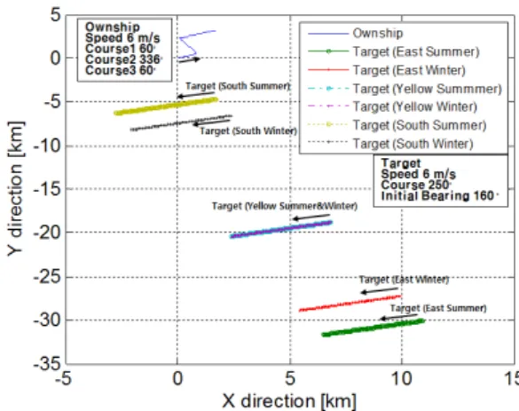 Fig. 4. Ownship and target maneuvering scenario.