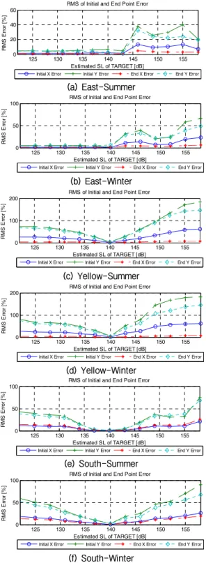 Fig. 7. Normalized range RMSE for estimated target  radiated noise.