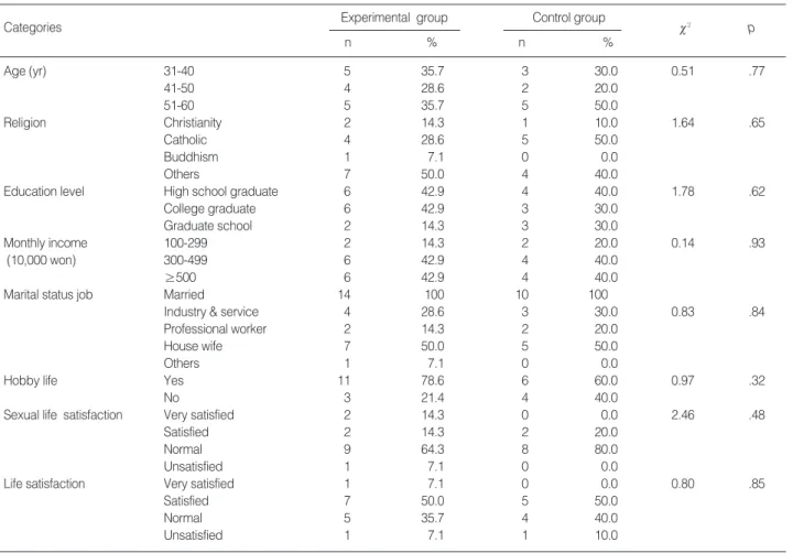 Table 1. Homogeneity Test of Subjects Characteristics (N=24) 