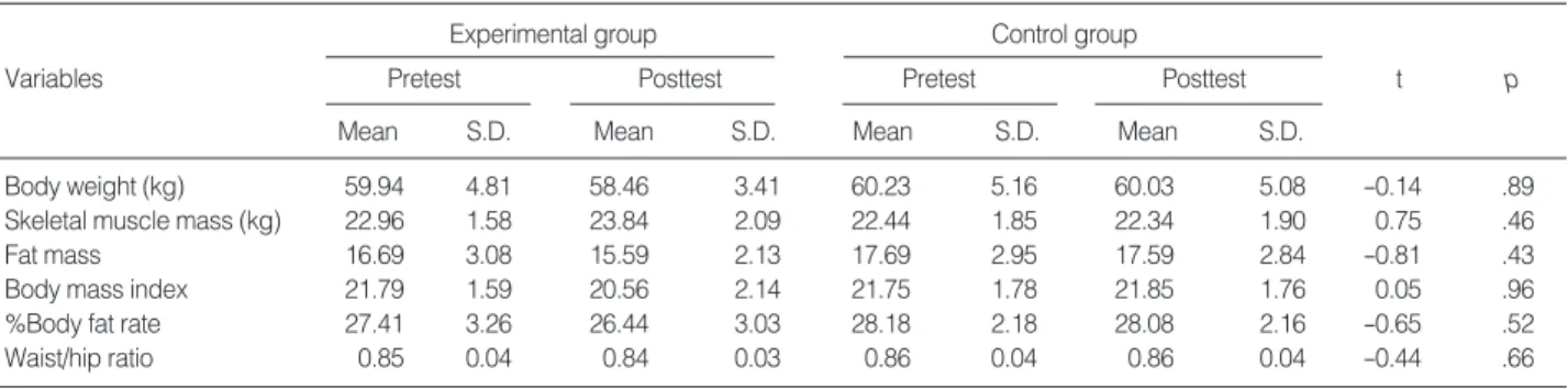 Table 3. Comparison of Physiological Variables between Experi- Experi-mental (E) and Control (C) group