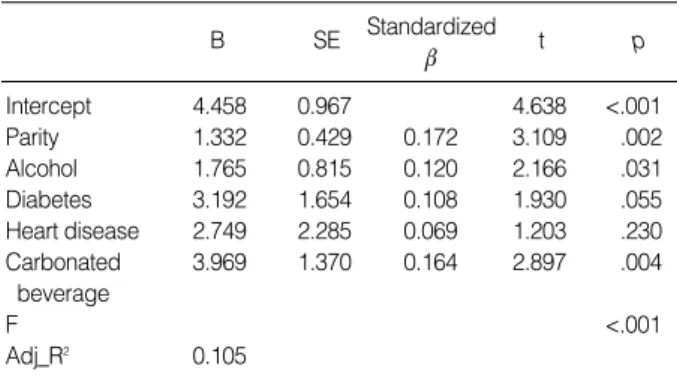 Table 4. Factors Affecting Lower Urinary Tract Symptoms