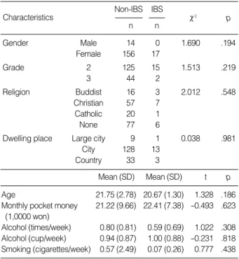 Table 5. Differences of Diet Habit between IBS and non-IBS Gr- Gr-oup