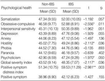 Table 9에 나타난 바와 같이 IBS군은 비IBS군에 비하여 정신건강 12개 하부척도에서 모두 높은 점수를 나타내었다. 그 중 강박증, 적개심, 정신증, 전체심도지수, 표출증상심도 지수는 IBS군과 비IBS군에서 유의한 차이가 있는 것으로 나 타났고, 그 외 다른 하부척도는 그 차이가 유의하지는 않는 것으로 나타났다