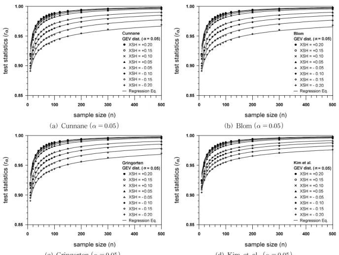 Fig. 1. PPCC Test Statistics (significance level 0.05) for Each Plotting Position Formula
