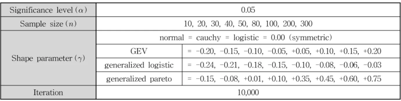 Table 4. Conditions of Power Test