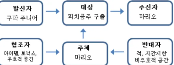 그림  1.  ｢뉴  슈퍼마리오  브라더스｣의  행위주  모델분석1