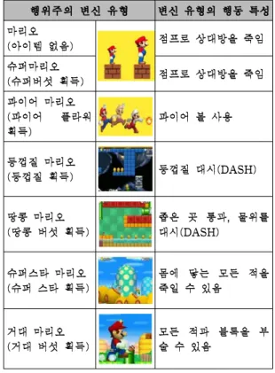 표  1.  행위주  마리오의  기본  행동  유형